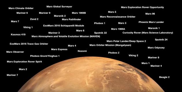 迄今人类发射的全部火星探测器