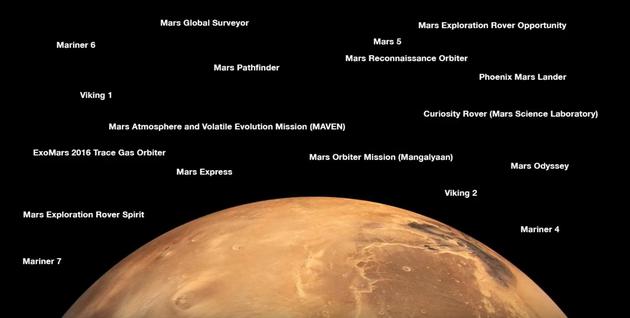迄今取得成功的人类火星探测器，对比上图，你会发现成功率不到50%